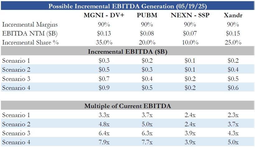 Possible Incremental EBITDA Generation (05-19-25)