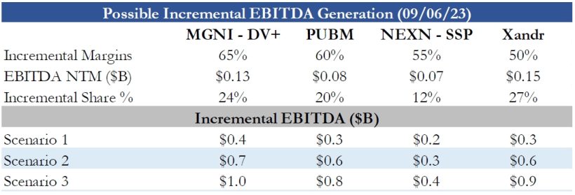 Possible Incremental EBITDA Generation (09-06-23)