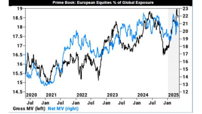 Prime Book European Equities Percentage of Global Exposure Hedge Funds