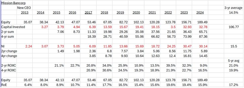 Bonhoeffer Fund Q1 2025 Commentary 8 RoIEC Analysis for Mission Bancorp