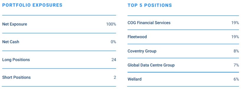 Sandon Capital Activist Fund April 2025 Portfolio Exposure