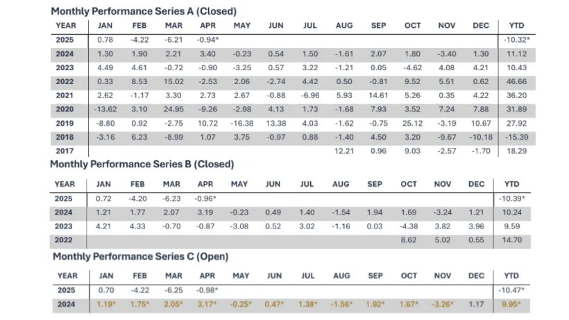 Svelland Capital Performance