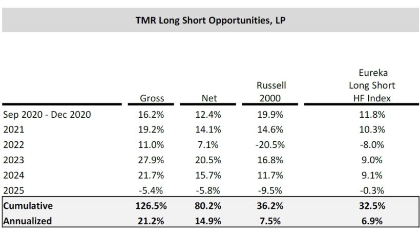 TMR Long Short Opportunities
