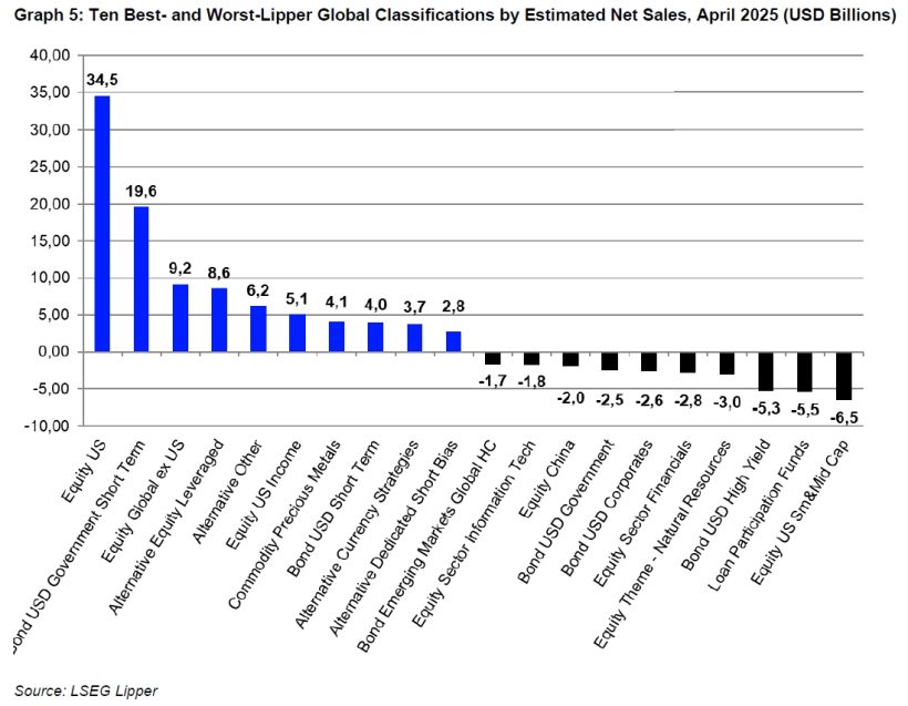 Ten Best- and Worst-Lipper Global Classifications by Estimated Net Sales