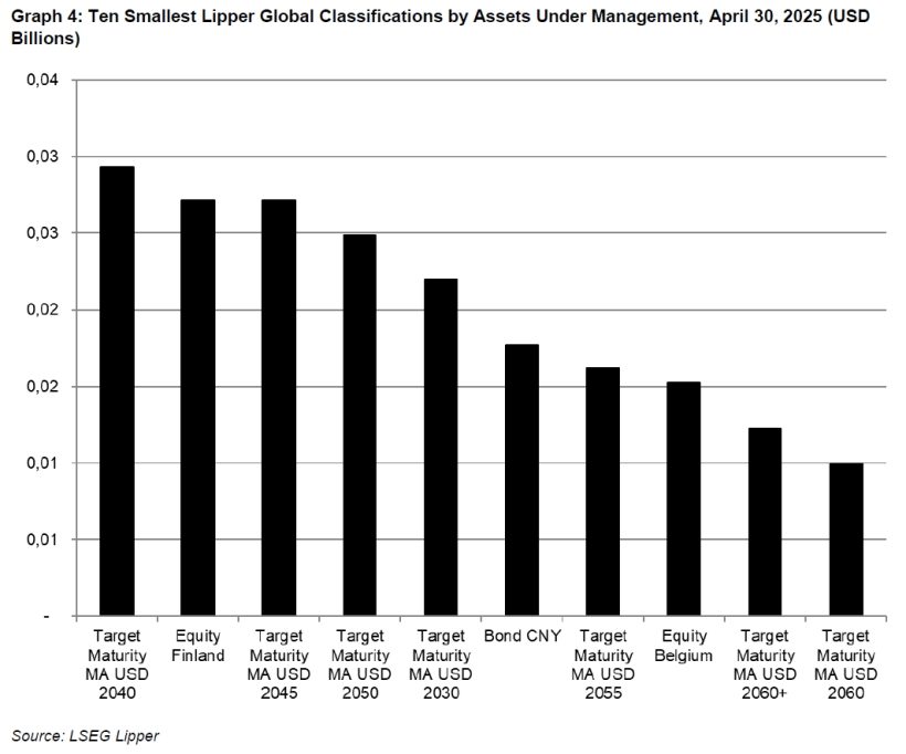 Ten Smallest Lipper Global Classifications by Assets Under Management