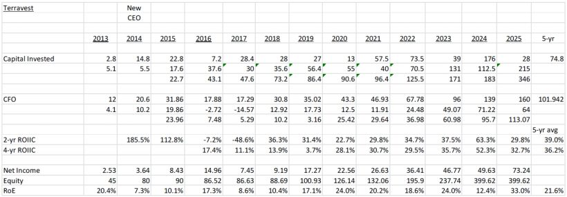 Bonhoeffer Fund Q1 2025 Commentary 1 Terravest RoIIC Analysis