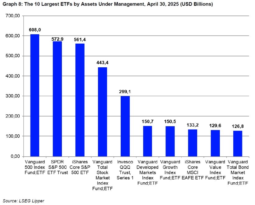 The 10 Largest ETFs by Assets Under Management