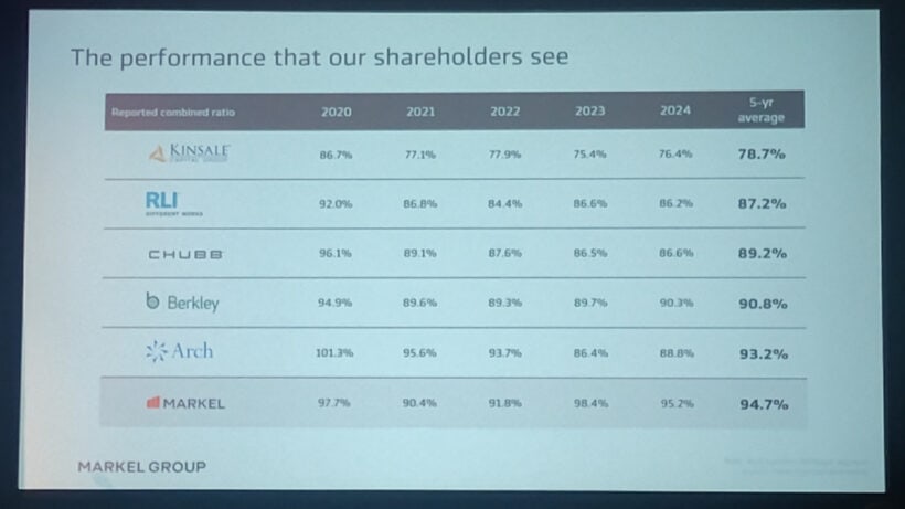Markel's Relentless Compounding Vision: Highlights From The 2025 Omaha Brunch 1 The performance that our shareholders see