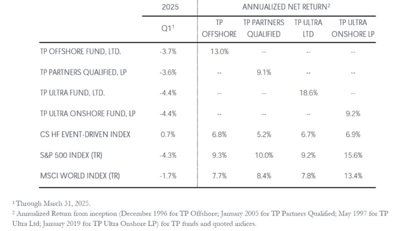 Third Point Annualized Net Returns