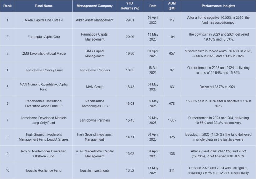 Top 10 Hedge Fund Performers