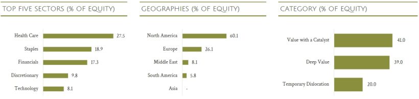 Top Five Sectors