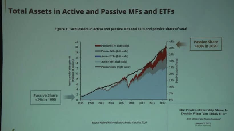 Passive Investing's Dark Side: Michael Green At ValueX BRK 1 Total Assets in Active and Passive MFs and ETFs