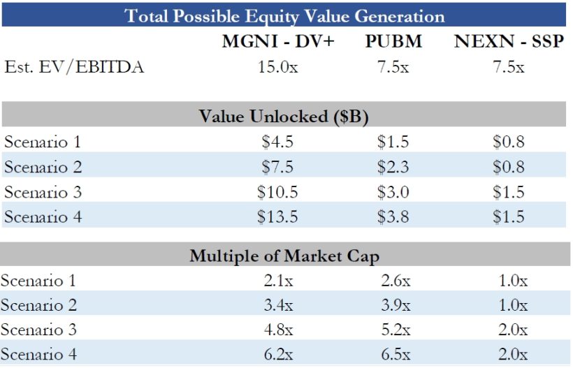 Total Possible Equity Value Generation