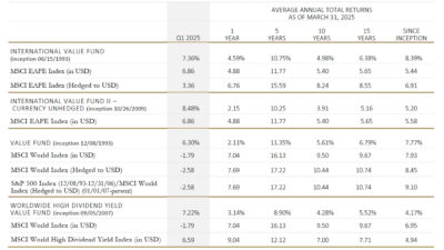Tweedy Browne Fund Average Annual Total Q1 2025 Returns