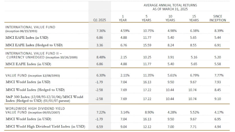 Tweedy Browne Fund Average Annual Total Q1 2025 Returns