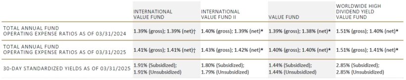 Tweedy Browne Fund Operating Expense