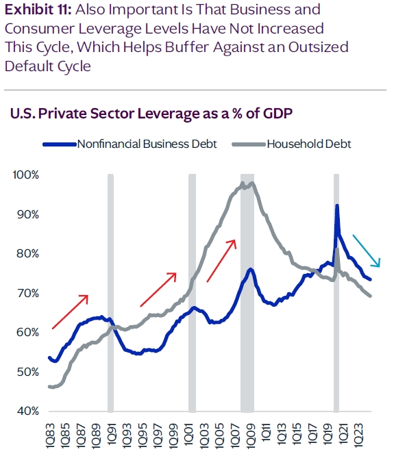 U.S. Private Sector Leverage as a % of GDP