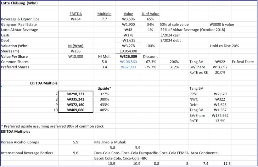 Bonhoeffer Fund Q1 2025 Commentary 4 Valuation of Lotte Chilsung