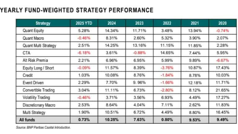 BNP PB: Statistical Arb Lead Hedge Fund Rankings With 7.8% Returns YTD