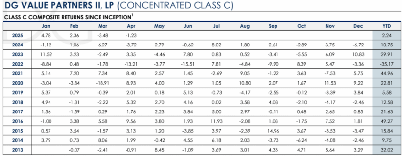 DG Value Partners II Concentrated Class C Returns Since Inception