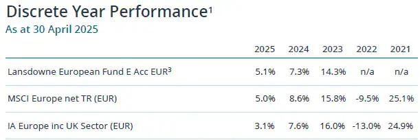 Lansdowne Partners Is Bullish On Compass holding 1 Lansdowne Partners' European Equity Fund Discrete Year Performance