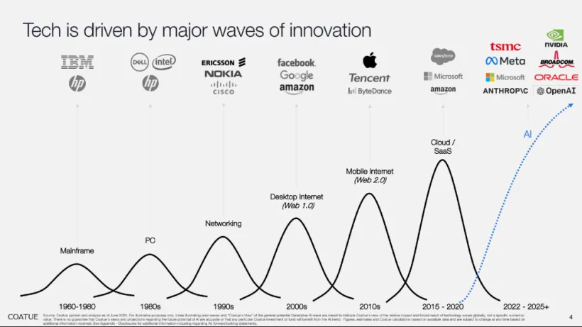 Tech is driven by major waves of innovation