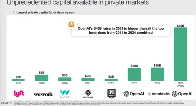 Unprecendented capital available in private markets