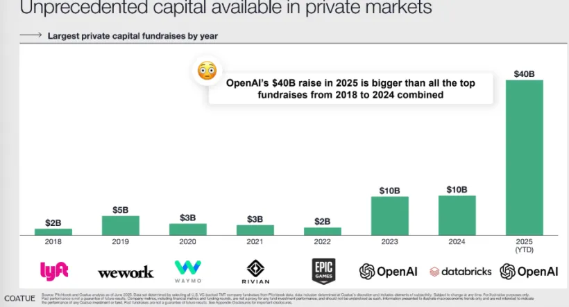 Unprecendented capital available in private markets