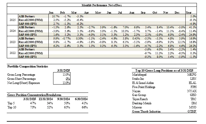 ASB Partners Monthly Performance