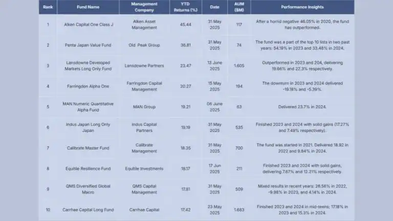 Hedge Weekly: Alken Capital Stays Firmly On Top; Tulip Trend Fund Remains Last
