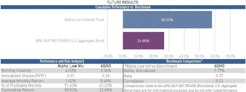 Alpha Low Volatility Fund May 2025