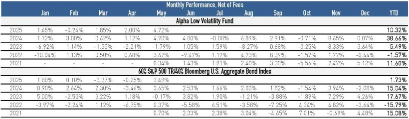 Alpha Low Volatility Fund May 2025 monthly Performance