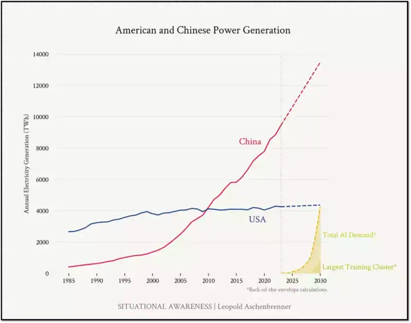 Mining: The Bedrock of Innovation and Industrial Revival - Crescat Capital 4 American and Chinese Power Generation