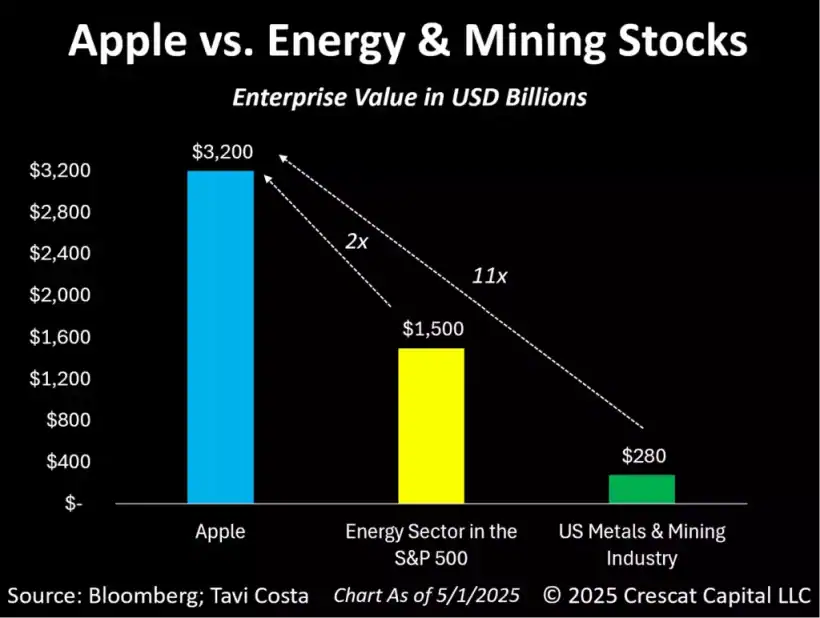 Mining: The Bedrock of Innovation and Industrial Revival - Crescat Capital 7 Apple vs Energy & Mining Stocks