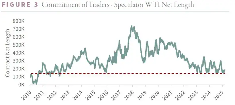 Goehring & Rozencwajg Q1 2025 Commentary - The Hidden Revival Of Platinum And Palladium 5 Commitment of Traders - Speculator WTI Net Length