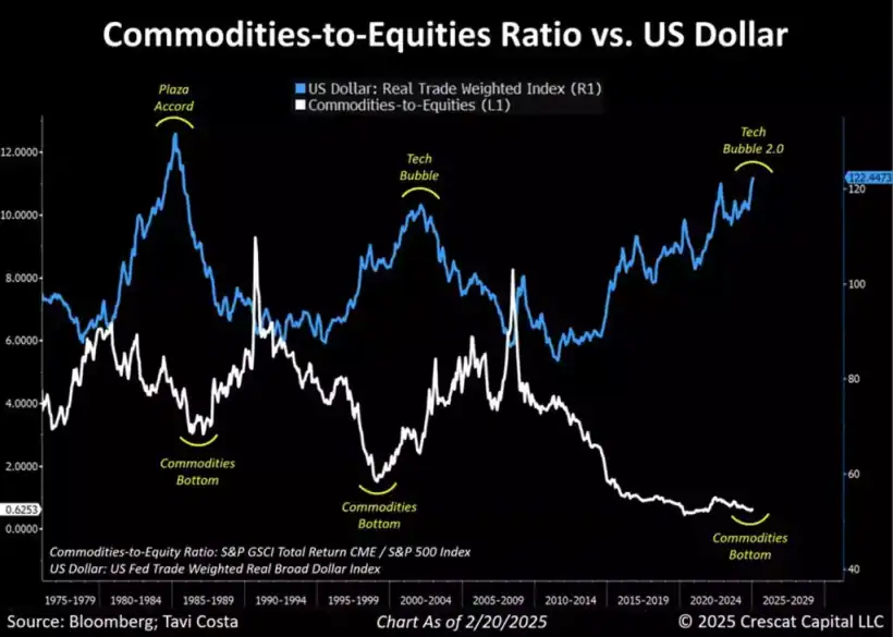 Mining: The Bedrock of Innovation and Industrial Revival - Crescat Capital 14 Commodities-to-Equities Ratio vs US Dollar