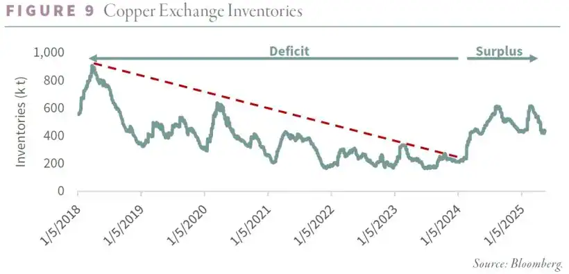 Goehring & Rozencwajg Q1 2025 Commentary - The Hidden Revival Of Platinum And Palladium 10 Copper Exchange Inventories