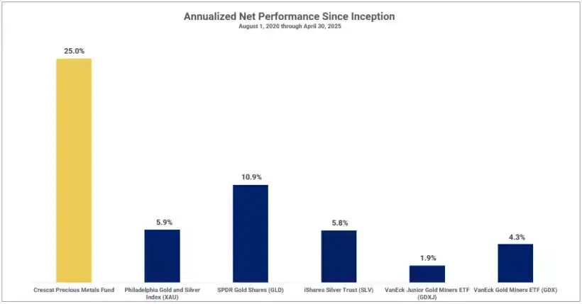Mining: The Bedrock of Innovation and Industrial Revival - Crescat Capital 17 Crescat Annualized Net Performance Since Inception
