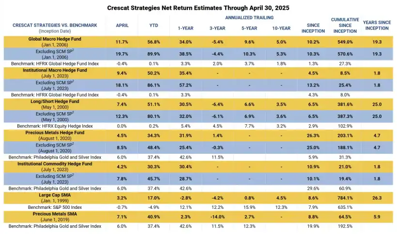 Mining: The Bedrock of Innovation and Industrial Revival - Crescat Capital 19 Crescat Strategies Net Returns Estimates Through April 30 2025