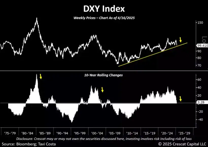 Mining: The Bedrock of Innovation and Industrial Revival - Crescat Capital 12 DXY Index