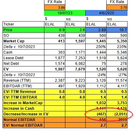 ELAL Market cap