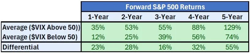 Forward S&P 500 Returns