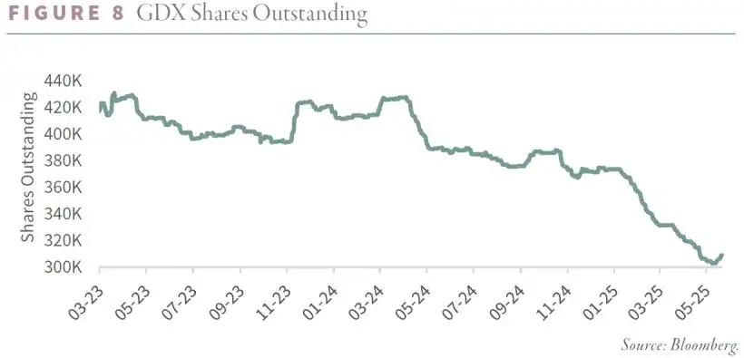 Goehring & Rozencwajg Q1 2025 Commentary - The Hidden Revival Of Platinum And Palladium 9 GDX Shares Outstanding