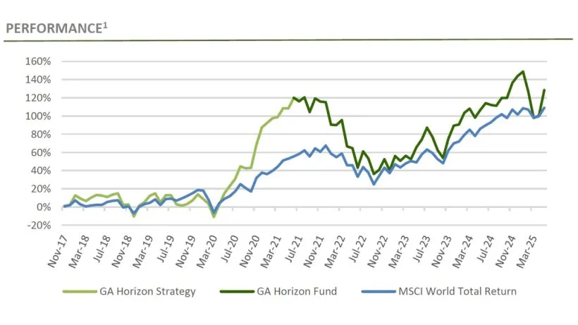Horizon Equity Fund May 2025 Performance