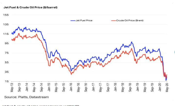 Jet fuel and crude oil price