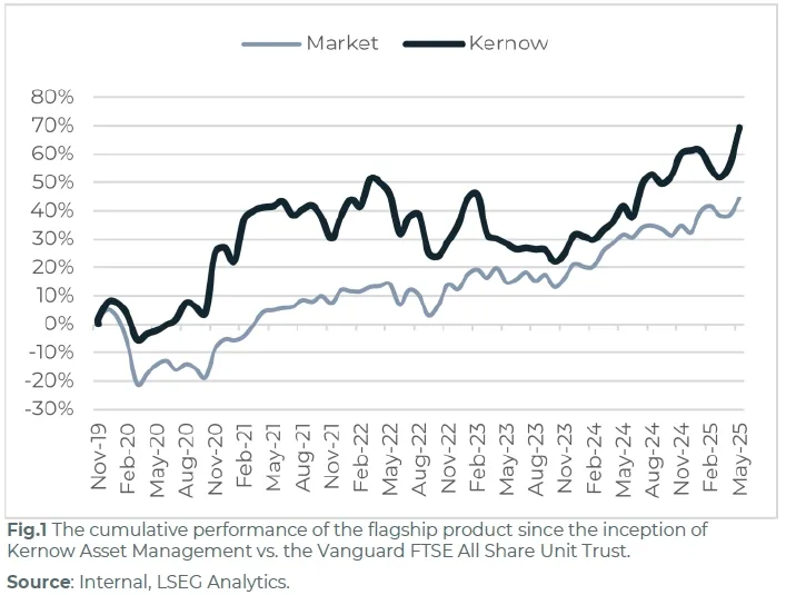 Kernow Asset Management Cumulative Track Record