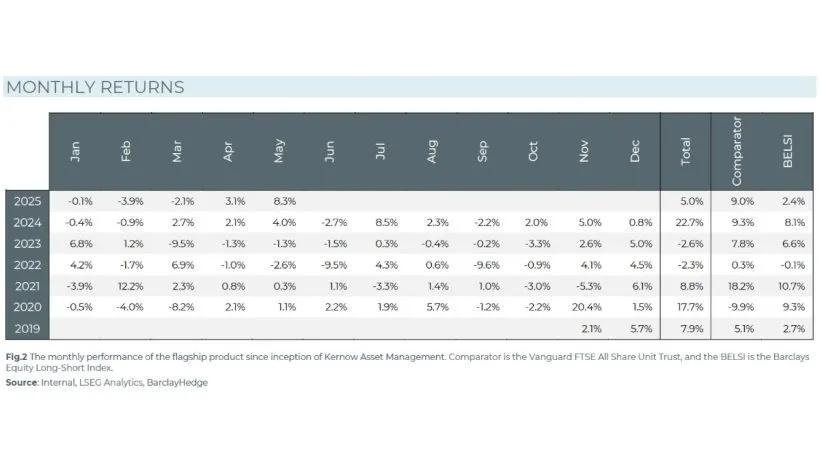 Kernow Asset Management Monthly Returns