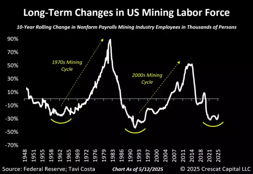 Mining: The Bedrock of Innovation and Industrial Revival - Crescat Capital 6 Long-Term Changes in US mining Labor Forces
