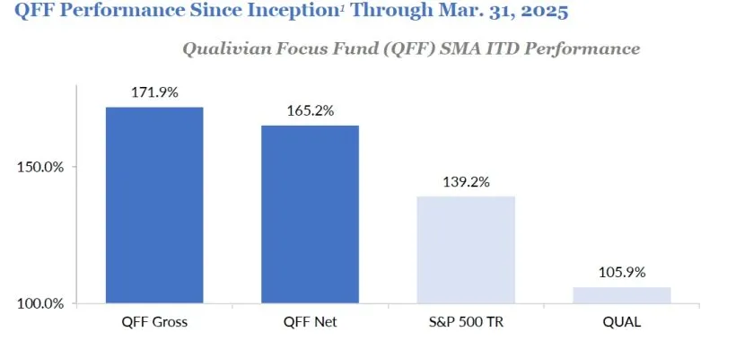 QFF Performance Since Inception Through Mar. 31, 2025