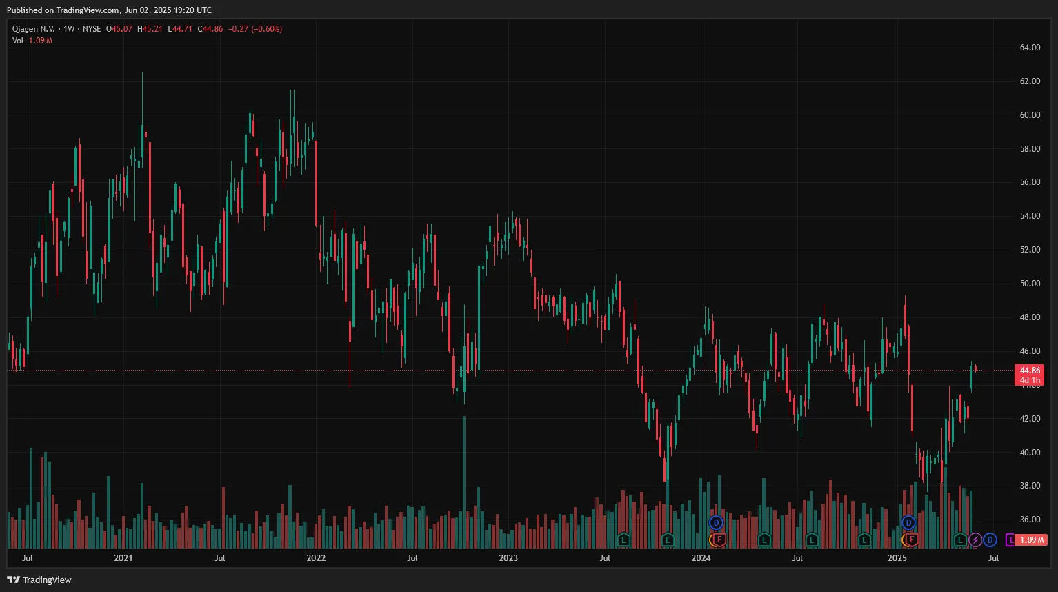 Hedge Fund Alpha 11 QIAGEN QGEN